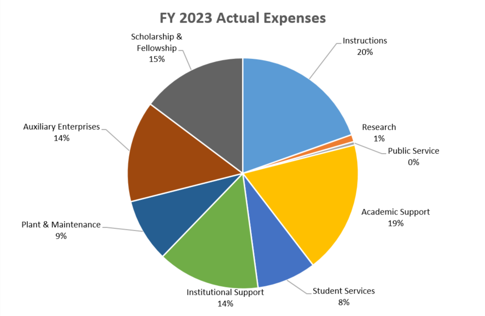 pie chart showing fiscal year 23 expenditures at bowie state university