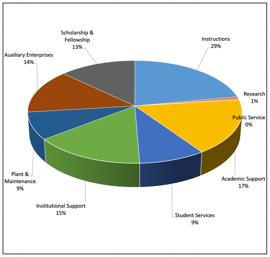pie chart showing fiscal year 24 expenditures at bowie state university