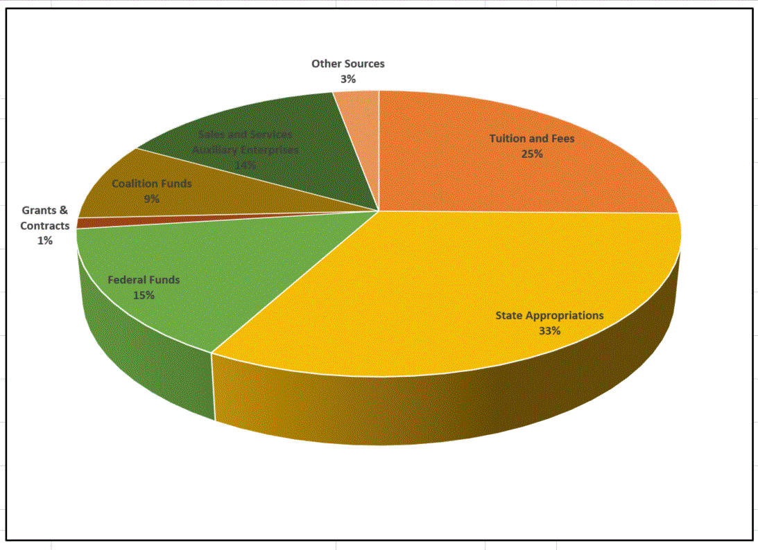 pie chart showing fiscal year 24 revenues at bowie state university