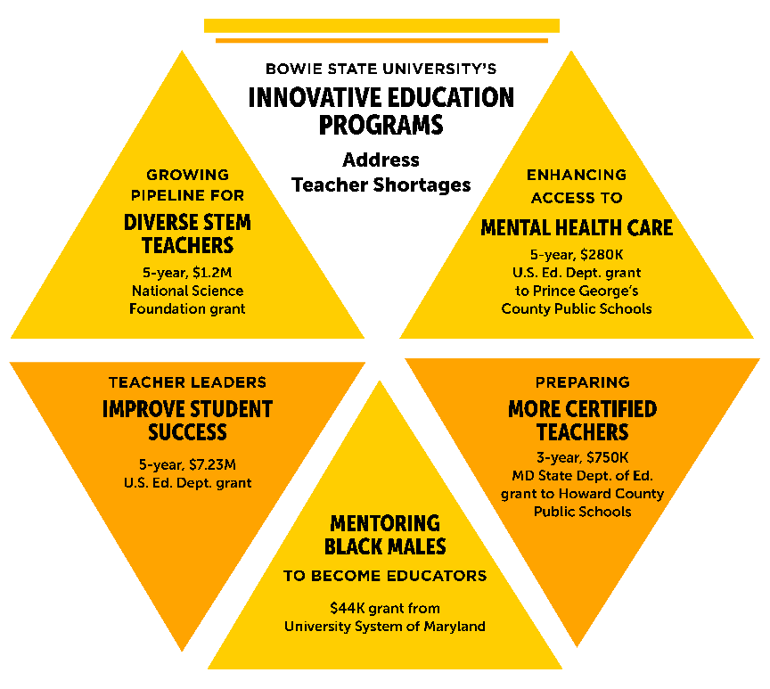 Infographic depicting the five programs described in the story