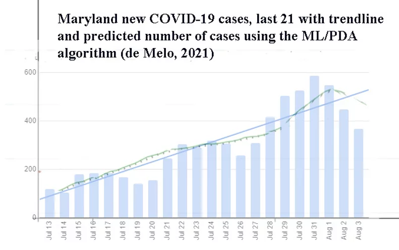 MD Covid19 trend