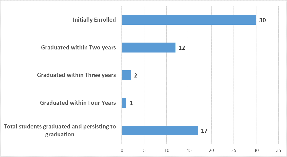 Graduation rate chart